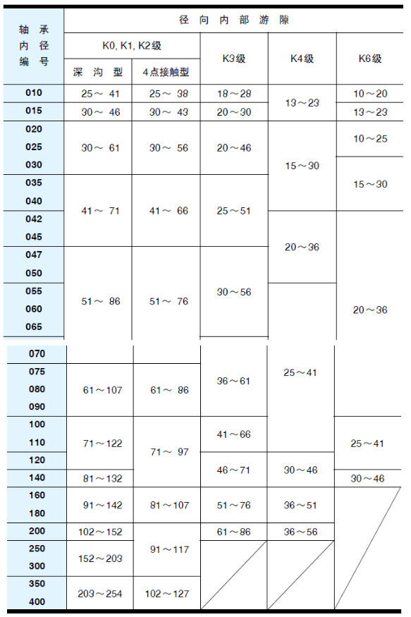 Koyo超薄壁球轴承的应用分析