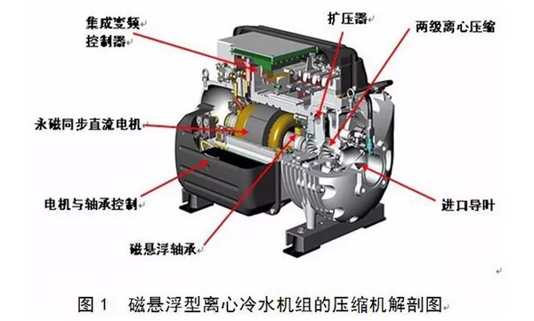 磁悬浮型与普通型离心冷水机组的性能及能耗比